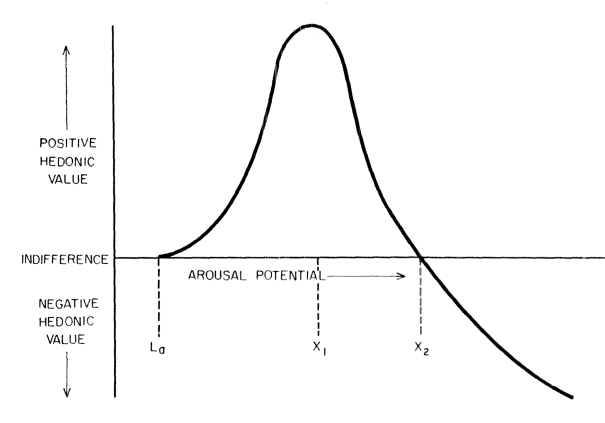Relación en forma de U invertida entre gusto y reto intelectual ("arousal")